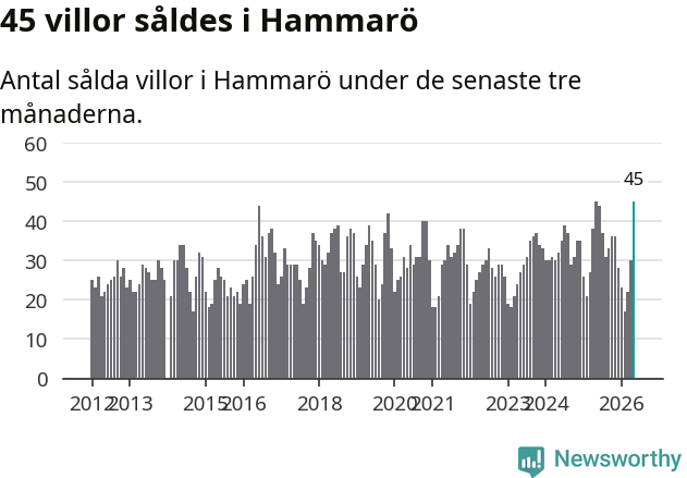 Graf: Antal sålda villor i Hammarö kommun