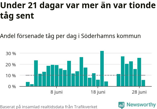 Stapeldiagram över andel försenade tåg per dag