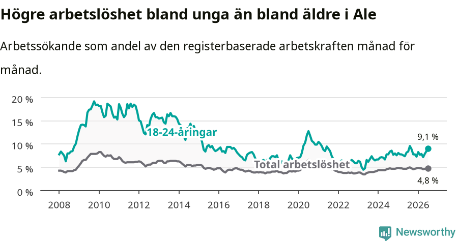 Graf: Skillnad i arbetslöshet mellan unga och hela befolkningen i Ale kommun