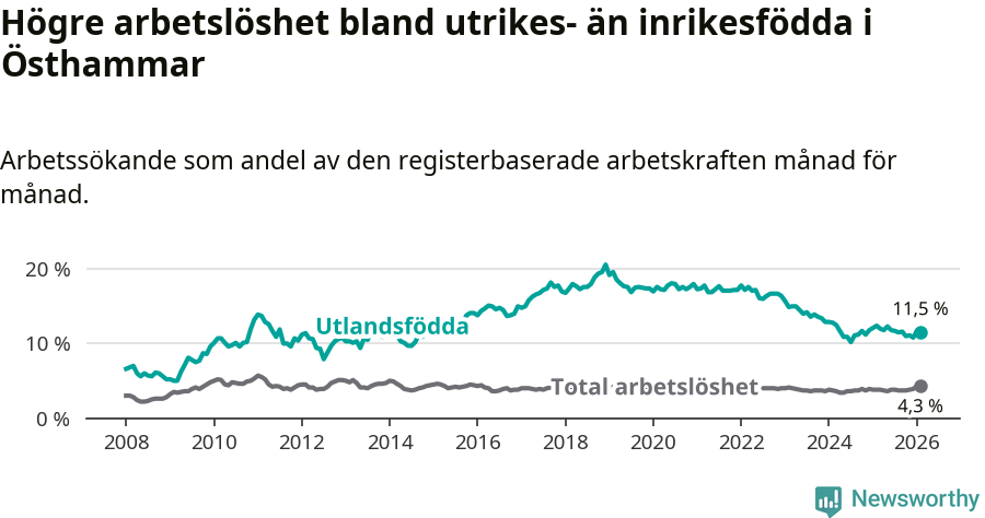 Graf: Skillnad i arbetslöshet mellan utrikesfödda och hela befolkningen i Östhammars kommun