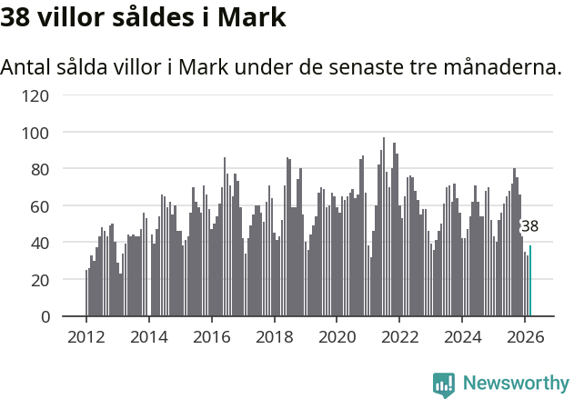 Graf: Antal sålda villor i Marks kommun