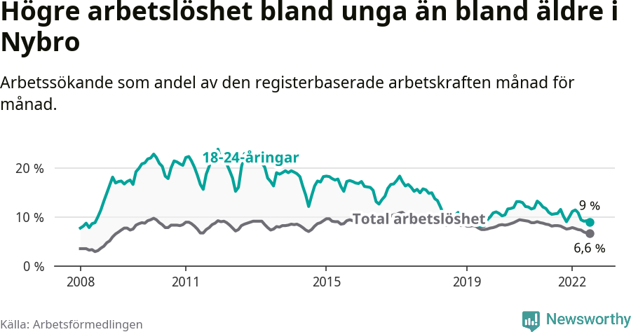 Graf: Skillnad i arbetslöshet mellan unga och hela befolkningen i Nybro kommun