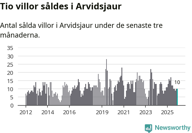Graf: Antal sålda villor i Arvidsjaurs kommun