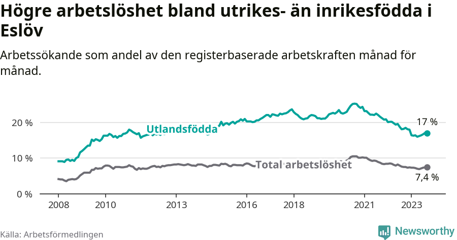 Graf: Skillnad i arbetslöshet mellan utrikesfödda och hela befolkningen i Eslövs kommun