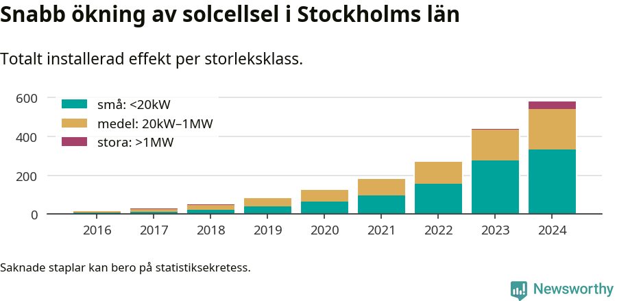 stapeldiagram som visar hur den totala effekten växer från år till år.