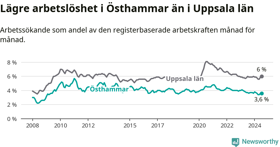 Graf: Arbetslöshet i Östhammars kommun och Uppsala län