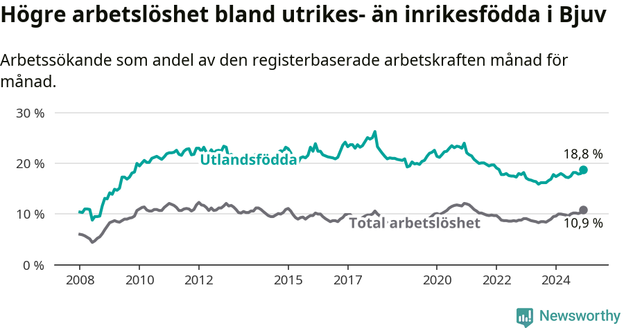Graf: Skillnad i arbetslöshet mellan utrikesfödda och hela befolkningen i Bjuvs kommun