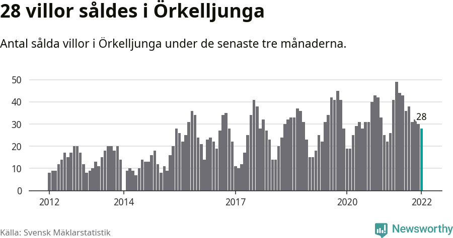 Graf: Antal sålda villor i Örkelljunga kommun