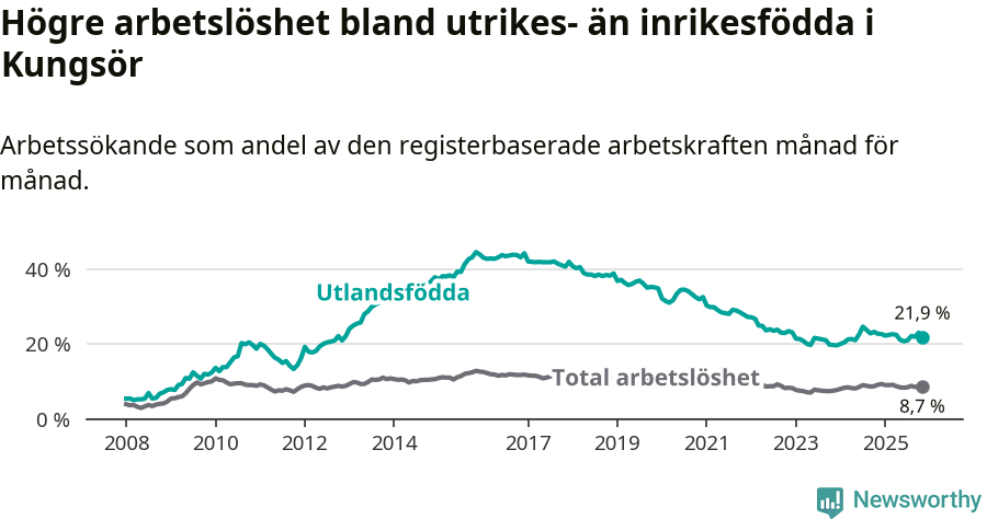 Graf: Skillnad i arbetslöshet mellan utrikesfödda och hela befolkningen i Kungsörs kommun