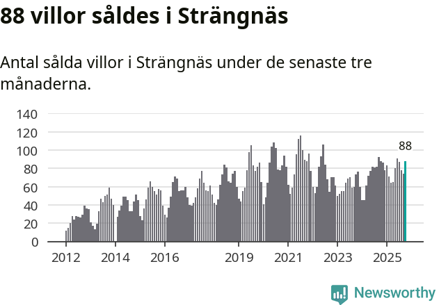 Graf: Antal sålda villor i Strängnäs kommun