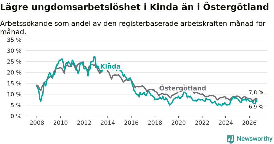 Graf: Arbetslöshet bland unga i Kinda kommun och Östergötlands län
