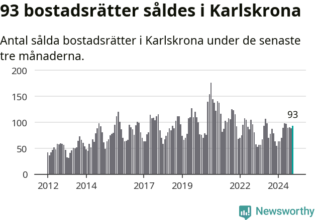 Graf: Antal sålda bostadsrätter i Karlskrona kommun