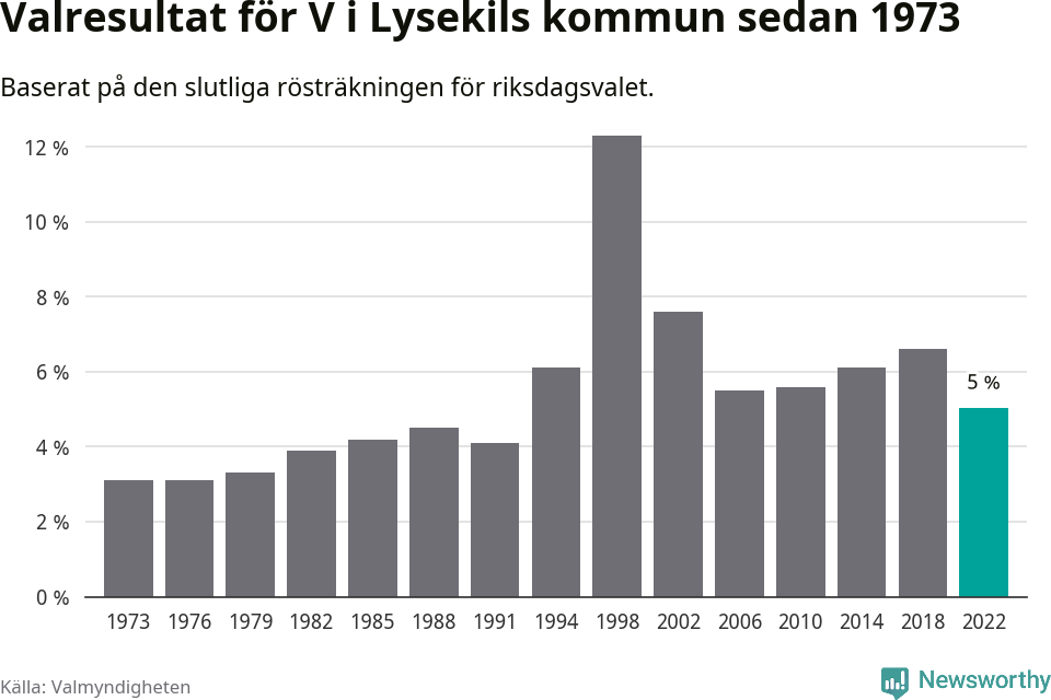 Vänsterpartiets resultat över tid