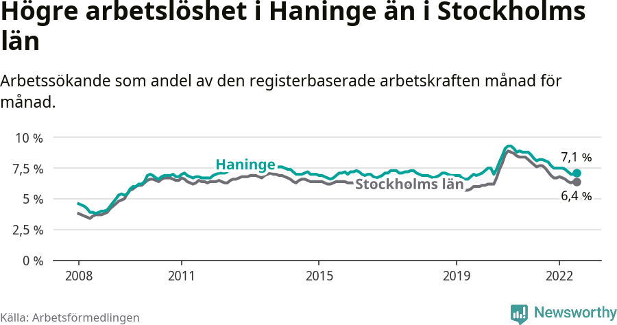 Graf: Arbetslöshet i Haninge kommun och Stockholms län