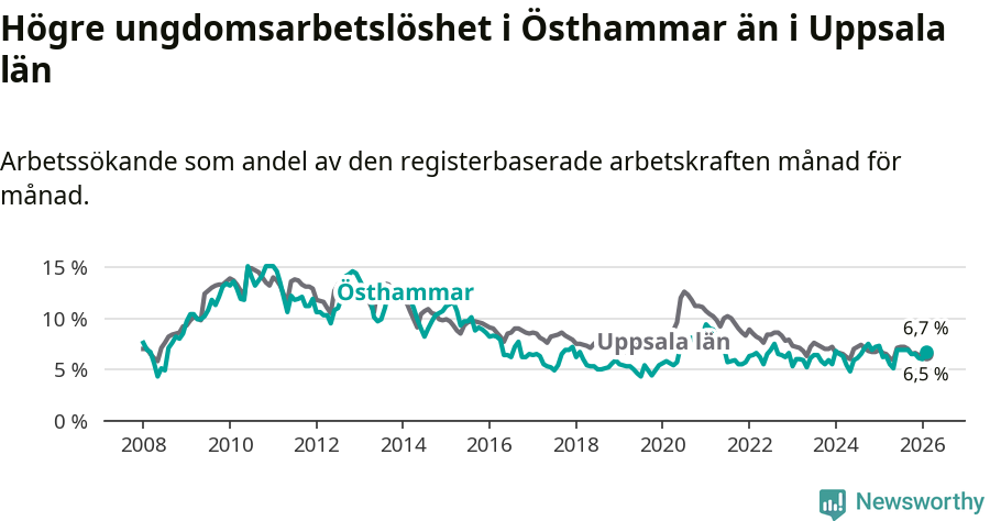 Graf: Arbetslöshet bland unga i Östhammars kommun och Uppsala län