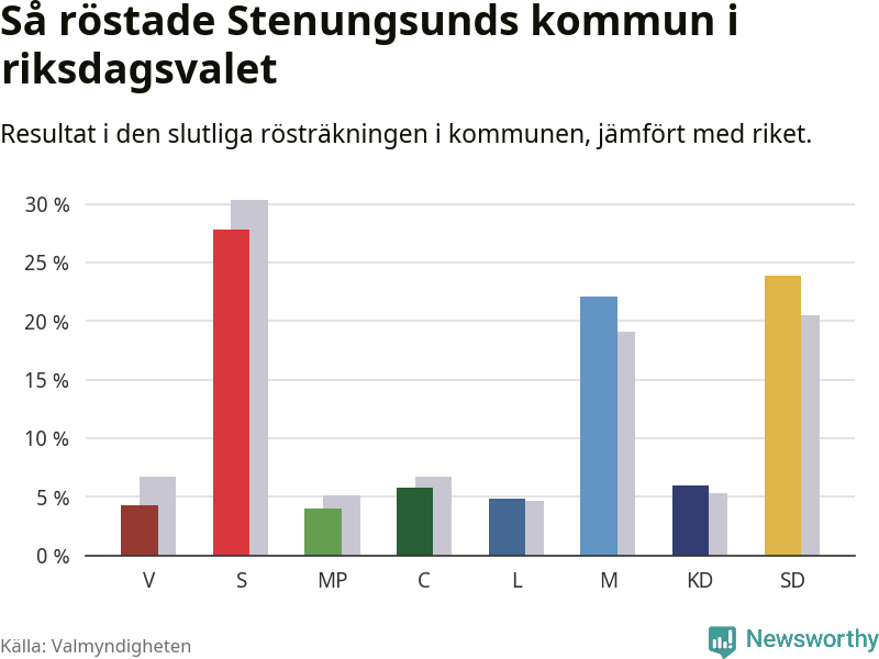 Graf: Så röstade Stenungsunds kommun i riksdagsvalet, jämfört med riket
