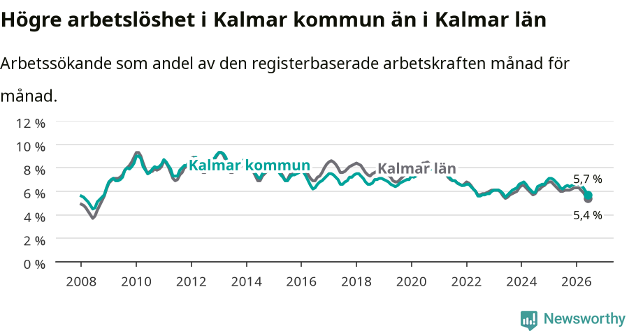 Graf: Arbetslöshet i Kalmar kommun och Kalmar län