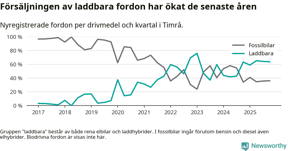 Graf: Andel laddbara bilar av alla nyregistreringar över tid