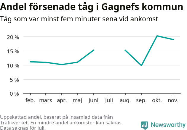 Graf över andel försenade tåg per månad