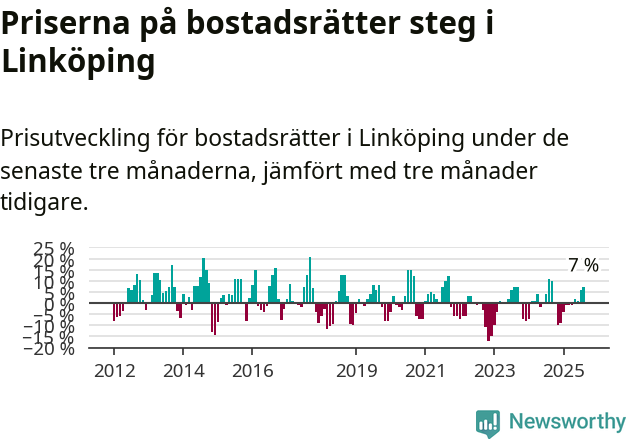 Graf: Prisutveckling för bostadsrätter i Linköpings kommun