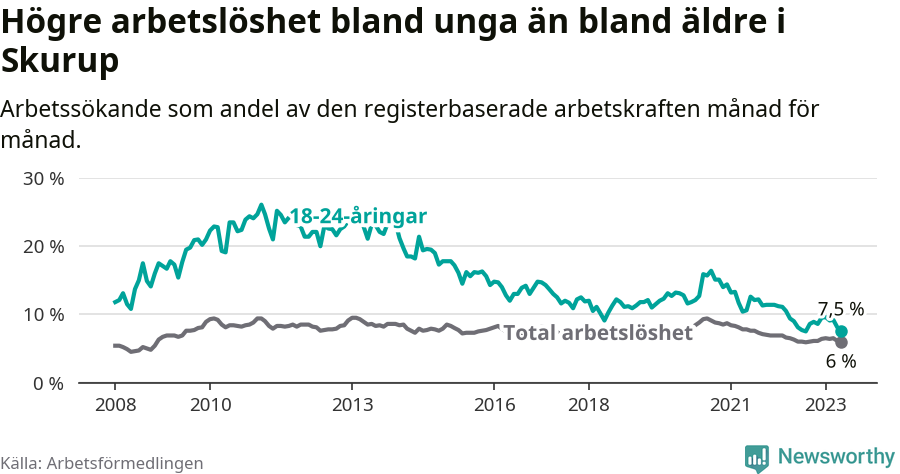 Graf: Skillnad i arbetslöshet mellan unga och hela befolkningen i Skurups kommun