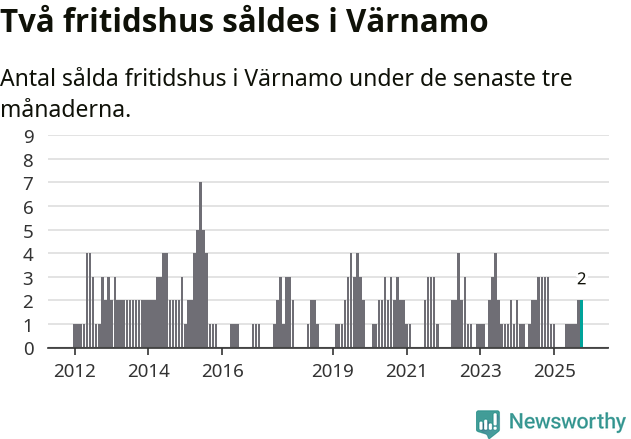 Graf: Antal sålda fritidshus i Värnamo kommun