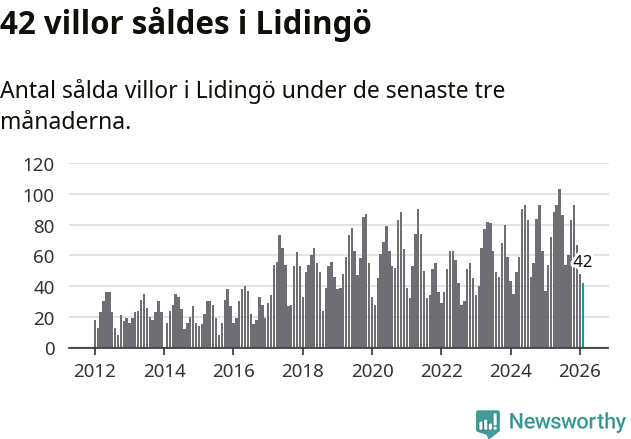 Graf: Antal sålda villor i Lidingö kommun