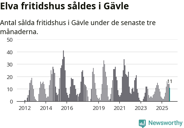 Graf: Antal sålda fritidshus i Gävle kommun