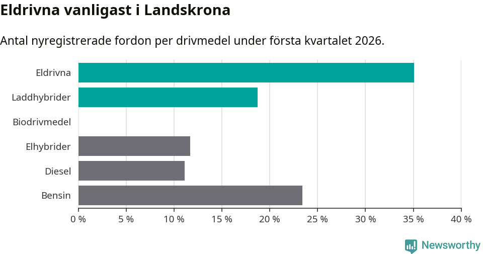 Graf: Antal nyregistrerade fordon per drivmedel