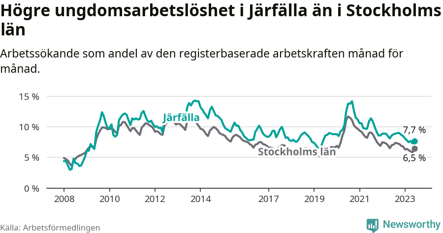 Graf: Arbetslöshet bland unga i Järfälla kommun och Stockholms län
