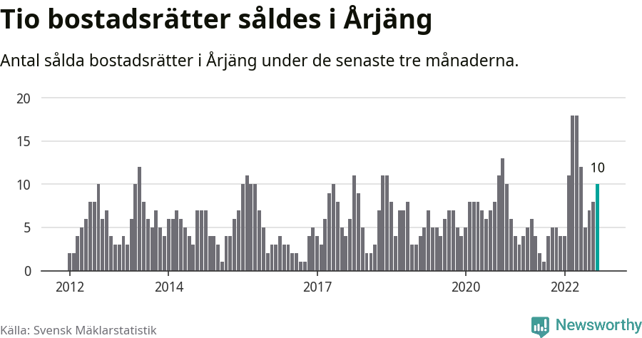 Graf: Antal sålda bostadsrätter i Årjängs kommun