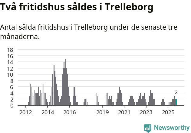 Graf: Antal sålda fritidshus i Trelleborgs kommun