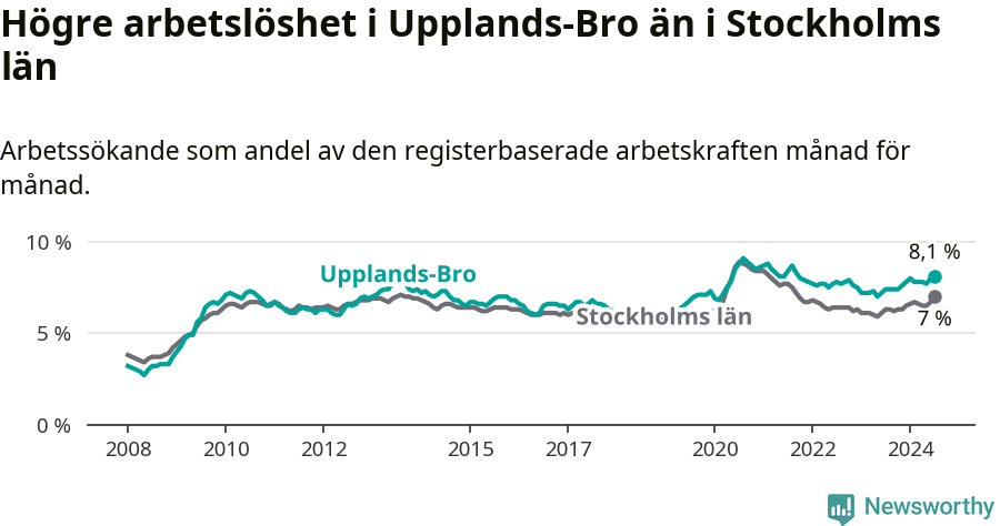 Graf: Arbetslöshet i Upplands-Bro kommun och Stockholms län
