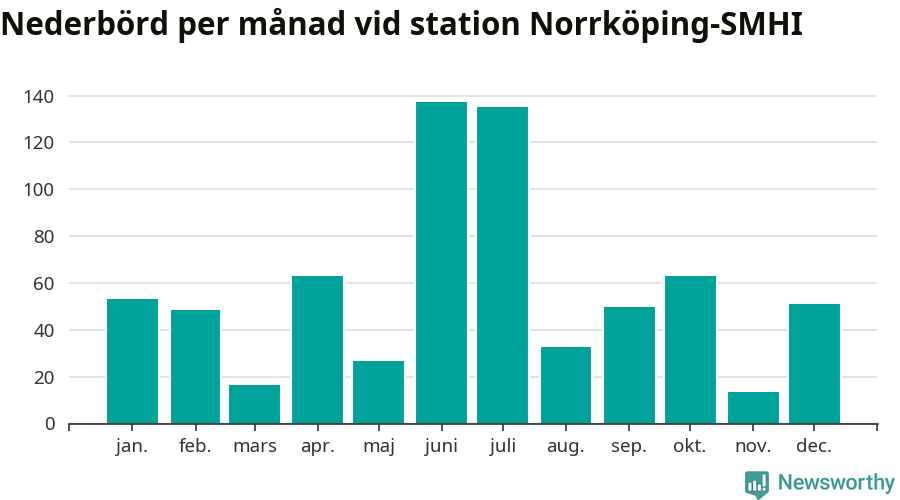 Diagram som visar total nederbörd, månad för månad.