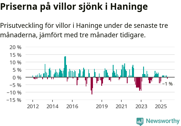 Graf: Prisutveckling för villor i Haninge kommun