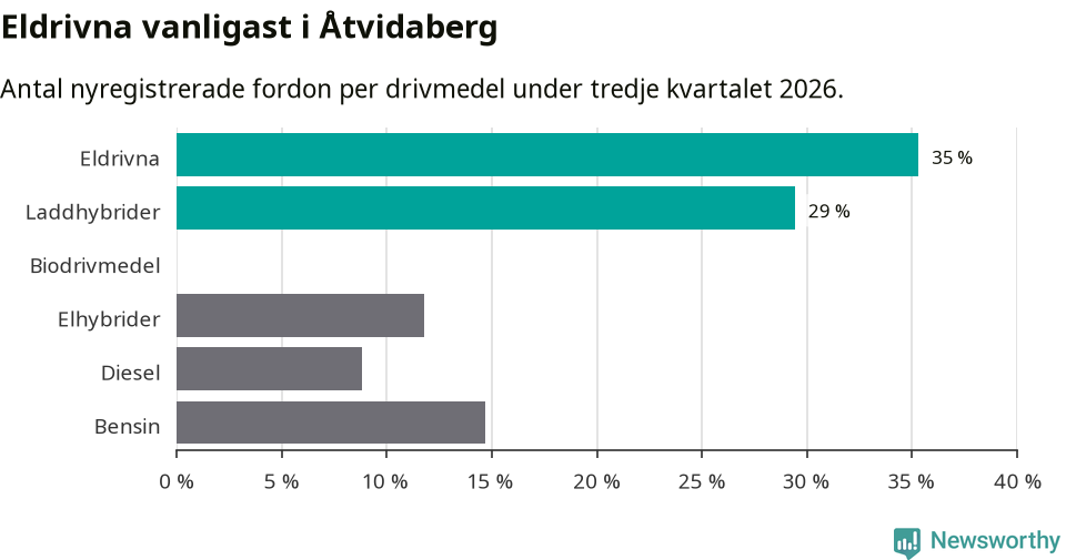 Graf: Antal nyregistrerade fordon per drivmedel