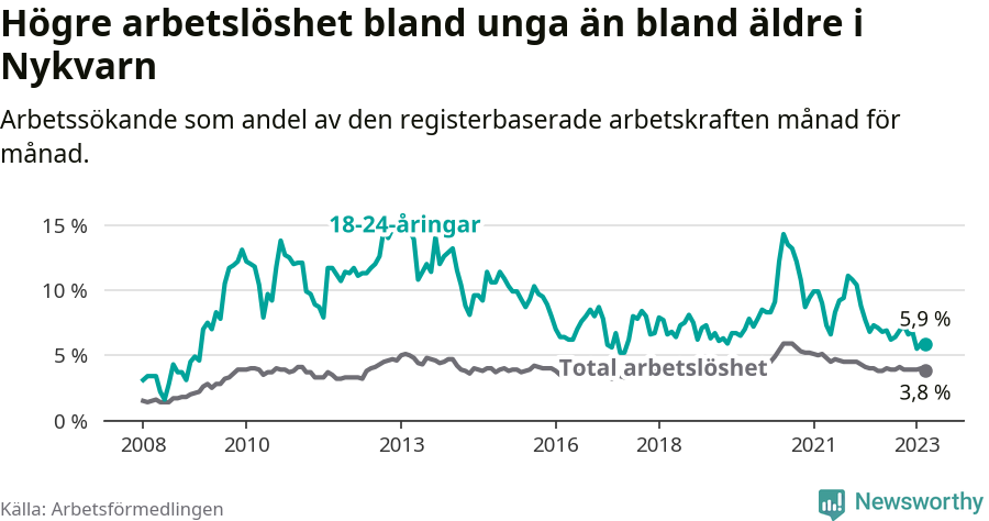 Graf: Skillnad i arbetslöshet mellan unga och hela befolkningen i Nykvarns kommun