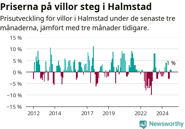 Graf: Prisutveckling för villor i Halmstads kommun