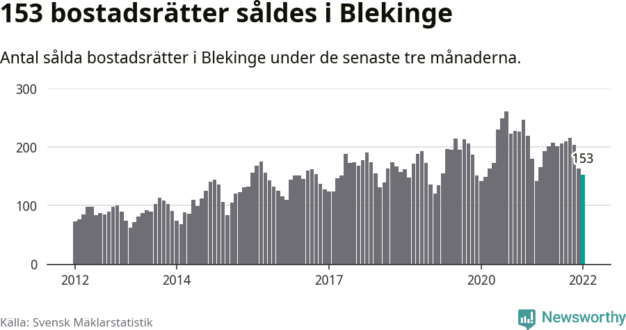 Graf: Antal sålda bostadsrätter i Blekinge län