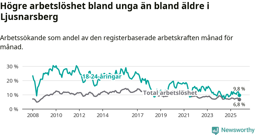 Graf: Skillnad i arbetslöshet mellan unga och hela befolkningen i Ljusnarsbergs kommun