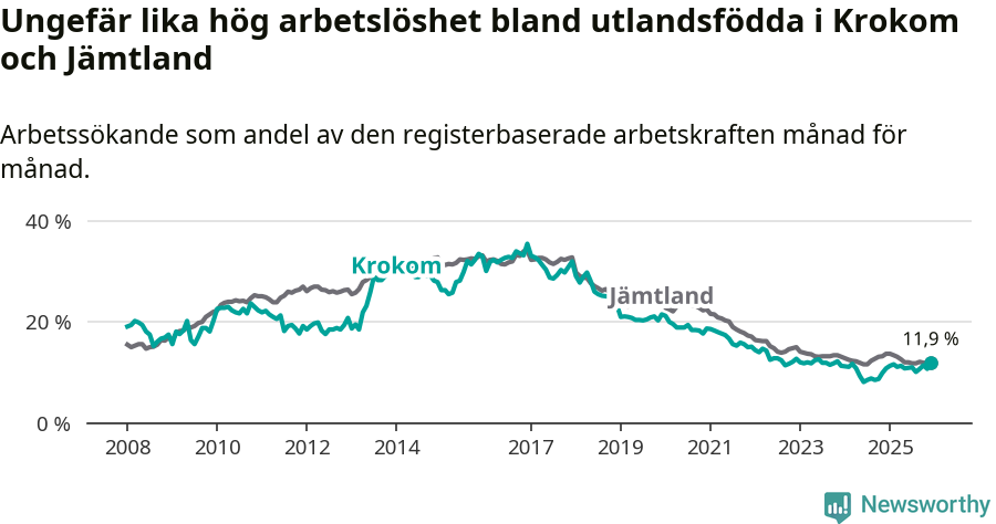 Graf: Arbetslöshet bland utrikesfödda i Krokoms kommun och Jämtlands län