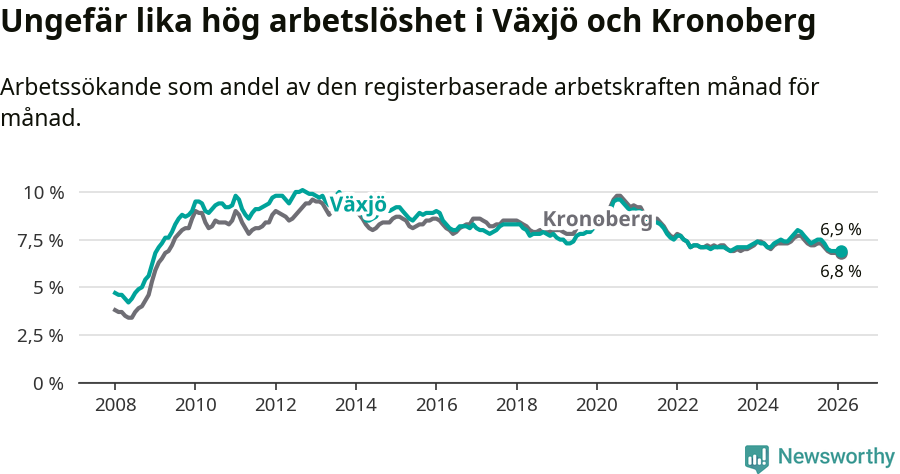 Graf: Arbetslöshet i Växjö kommun och Kronobergs län
