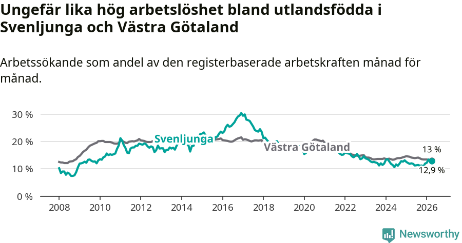 Graf: Arbetslöshet bland utrikesfödda i Svenljunga kommun och Västra Götalands län