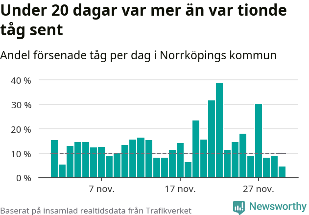 Stapeldiagram över andel försenade tåg per dag