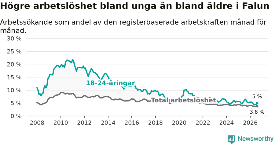 Graf: Skillnad i arbetslöshet mellan unga och hela befolkningen i Falu kommun