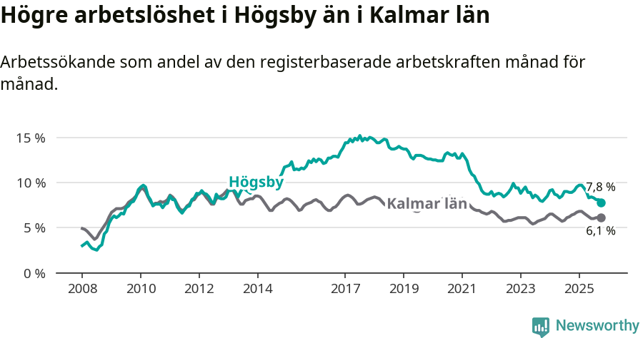 Graf: Arbetslöshet i Högsby kommun och Kalmar län