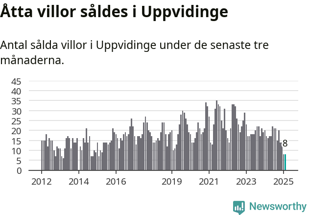 Graf: Antal sålda villor i Uppvidinge kommun