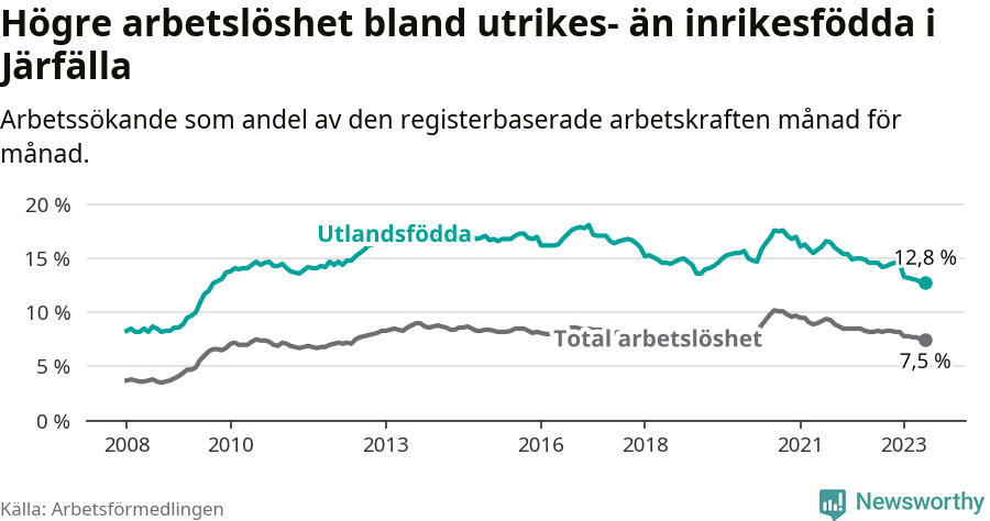 Graf: Skillnad i arbetslöshet mellan utrikesfödda och hela befolkningen i Järfälla kommun