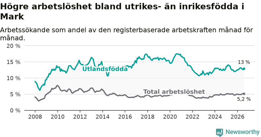Graf: Skillnad i arbetslöshet mellan utrikesfödda och hela befolkningen i Marks kommun