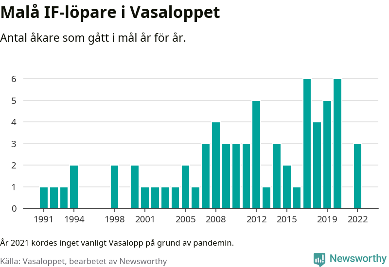 Graf: Antal löpare som gått i mål från Malå IF år för år.